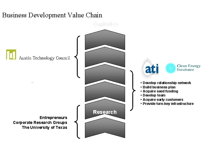 Business Development Value Chain Capitalize Grow Deploy Productize Innovate Research Entrepreneurs Corporate Research Groups