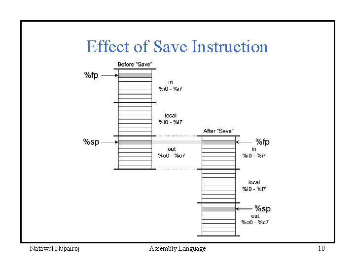 Effect of Save Instruction Natawut Nupairoj Assembly Language 10 