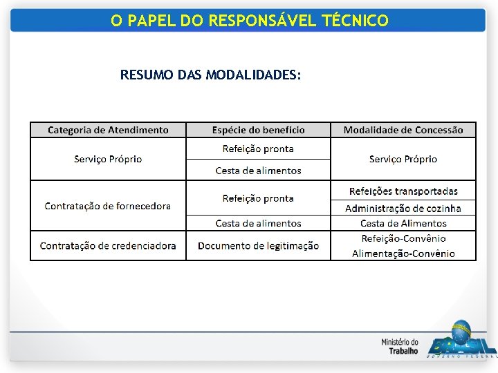 O PAPEL DO RESPONSÁVEL TÉCNICO RESUMO DAS MODALIDADES: 