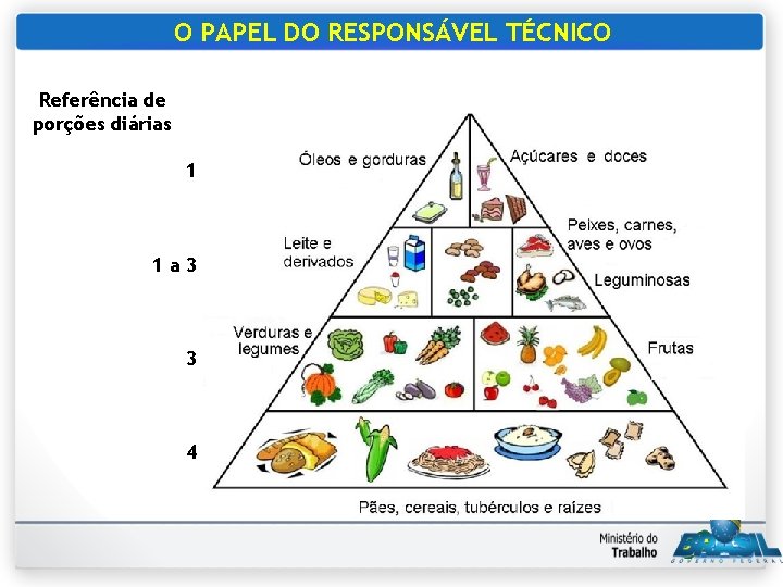 O PAPEL DO RESPONSÁVEL TÉCNICO Referência de porções diárias 1 1 a 3 3