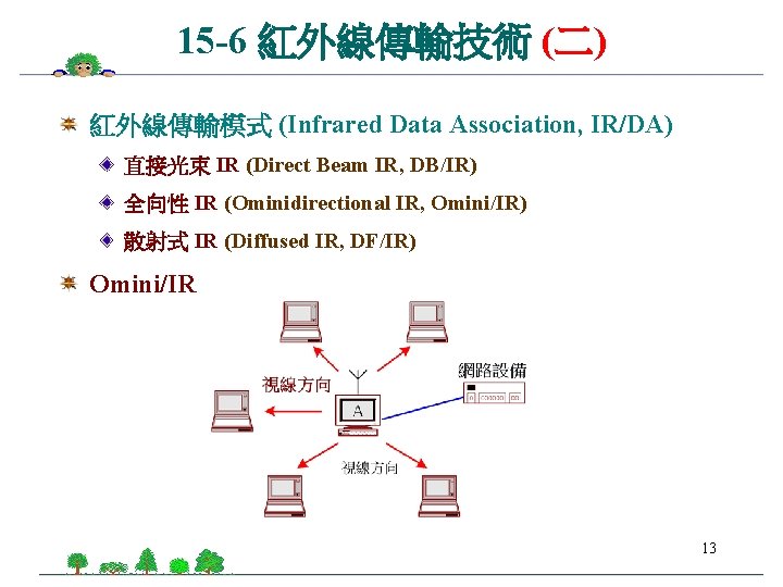 15 -6 紅外線傳輸技術 (二) 紅外線傳輸模式 (Infrared Data Association, IR/DA) 直接光束 IR (Direct Beam IR,