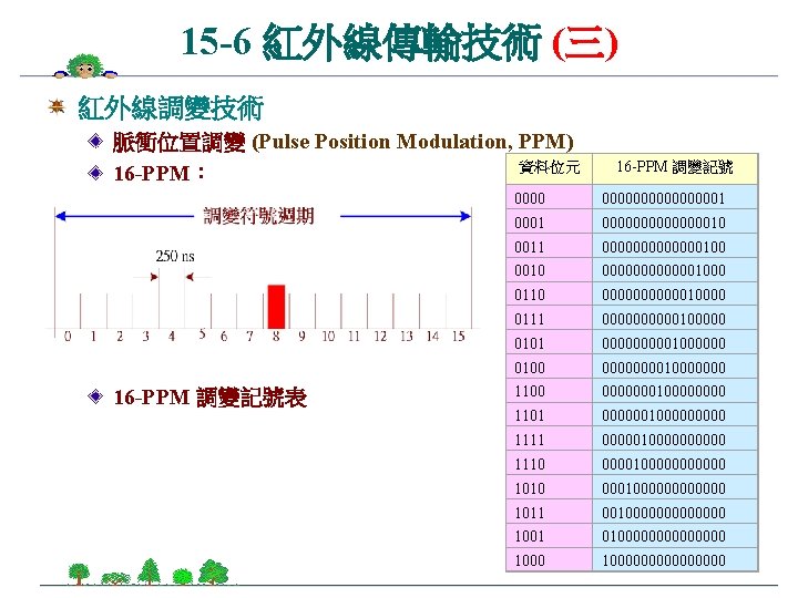 15 -6 紅外線傳輸技術 (三) 紅外線調變技術 脈衝位置調變 (Pulse Position Modulation, PPM) 　 資料位元 16 -PPM：