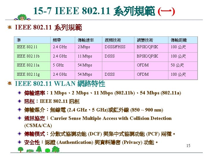 15 -7 IEEE 802. 11 系列規範 (一) IEEE 802. 11 系列規範 準 　 頻帶