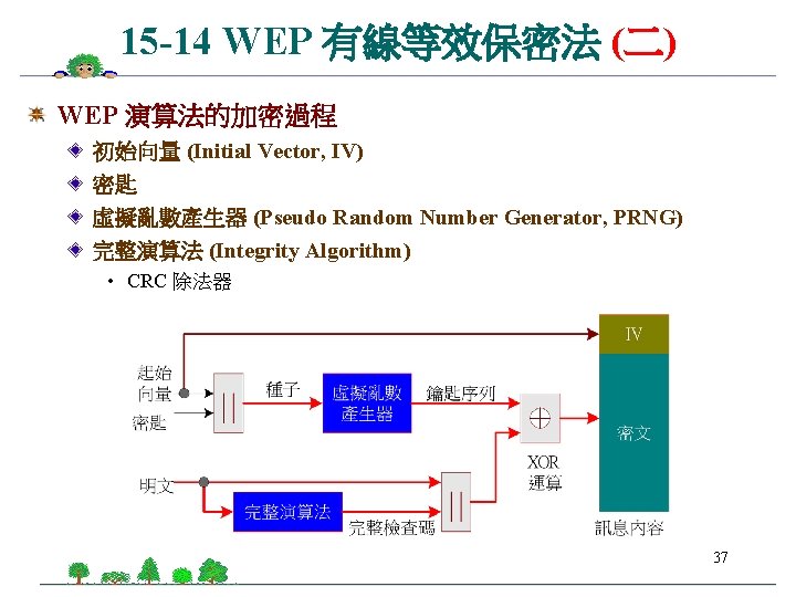 15 -14 WEP 有線等效保密法 (二) WEP 演算法的加密過程 初始向量 (Initial Vector, IV) 密匙 虛擬亂數產生器 (Pseudo