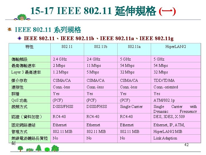 15 -17 IEEE 802. 11 延伸規格 (一) IEEE 802. 11 系列規格 IEEE 802. 11、IEEE