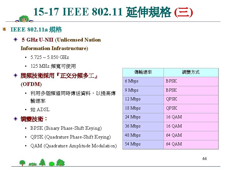 15 -17 IEEE 802. 11 延伸規格 (三) IEEE 802. 11 a 規格 5 GHz