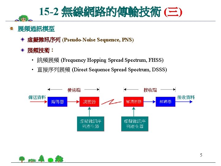 15 -2 無線網路的傳輸技術 (三) 展頻通訊模型 虛擬雜訊序列 (Pseudo-Noise Sequence, PNS) 展頻技術： • 跳頻展頻 (Frequency Hopping
