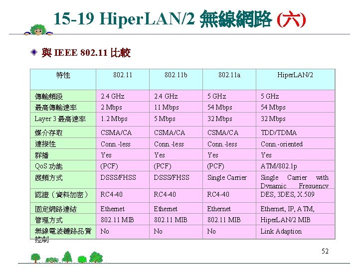 15 -19 Hiper. LAN/2 無線網路 (六) 與 IEEE 802. 11 比較 　 802. 11