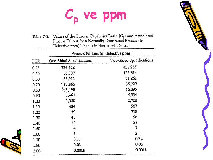 Cp ve ppm 