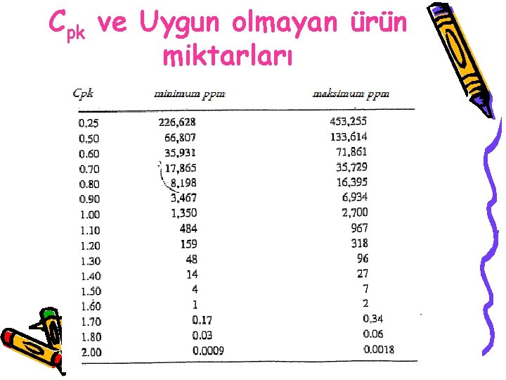 Cpk ve Uygun olmayan ürün miktarları 
