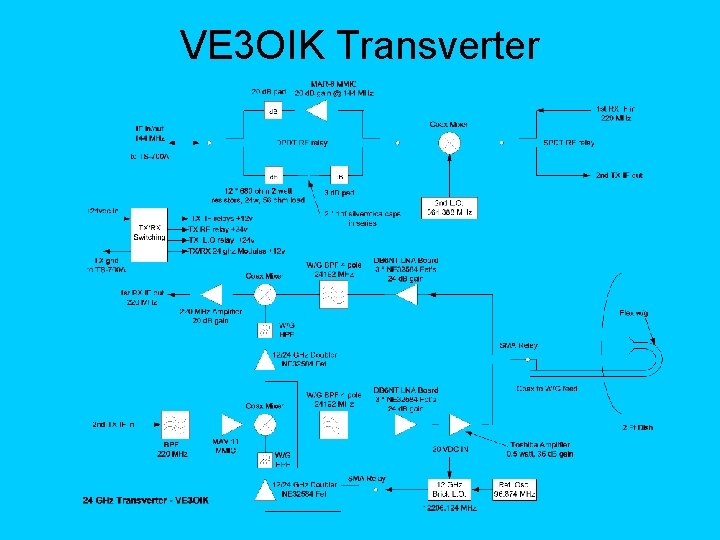 VE 3 OIK Transverter 