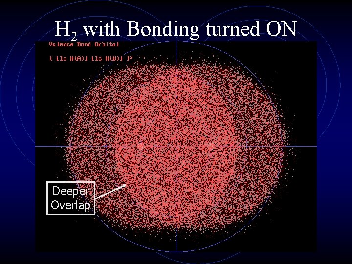 H 2 with Bonding turned ON Deeper Overlap 