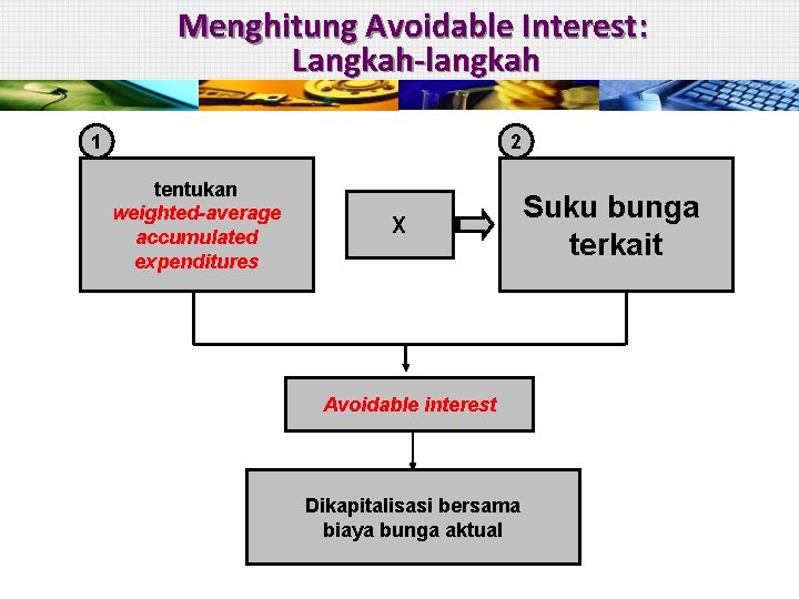 Menghitung Avoidable Interest: Langkah-langkah 1 2 tentukan weighted-average accumulated expenditures X Avoidable interest Dikapitalisasi