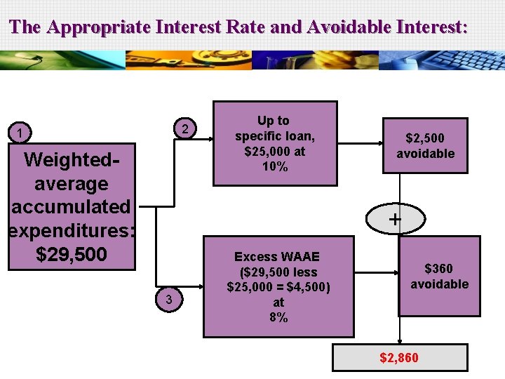 The Appropriate Interest Rate and Avoidable Interest: 2 1 Weightedaverage accumulated expenditures: $29, 500