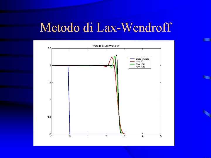 Metodo di Lax-Wendroff 