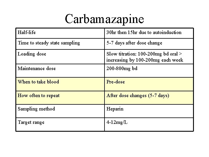 Carbamazapine Half-life 30 hr then 15 hr due to autoinduction Time to steady state