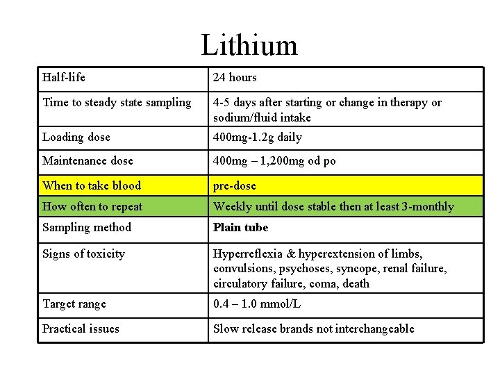 Lithium Half-life 24 hours Time to steady state sampling 4 -5 days after starting