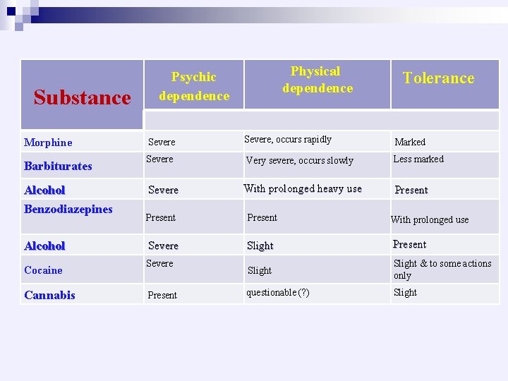 Substance Morphine Barbiturates Alcohol Benzodiazepines Alcohol Cocaine Cannabis Physical dependence Psychic dependence Severe Present