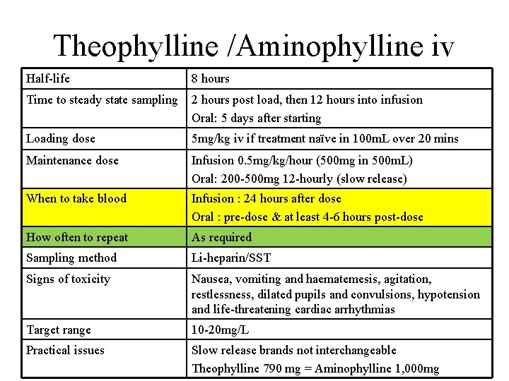 Theophylline /Aminophylline iv Half-life 8 hours Time to steady state sampling 2 hours post