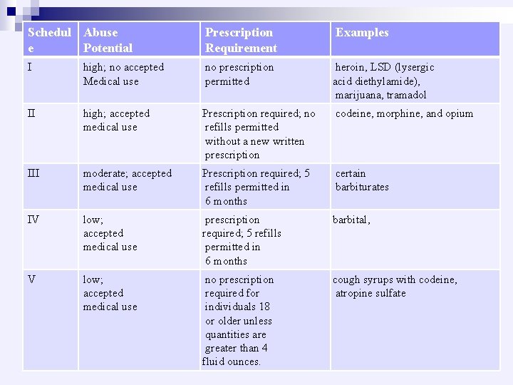 Schedul Abuse e Potential Prescription Requirement Examples I high; no accepted Medical use no