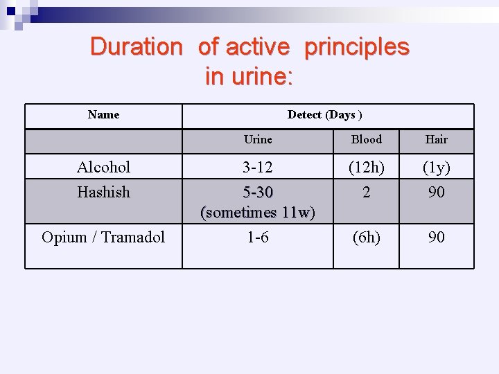 Duration of active principles in urine: Name Detect (Days ) Urine Blood Hair Alcohol