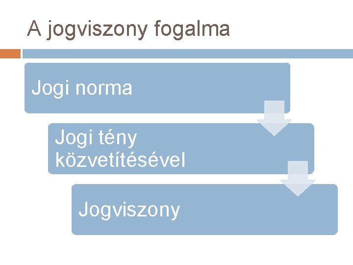 A jogviszony fogalma Jogi norma Jogi tény közvetítésével Jogviszony 