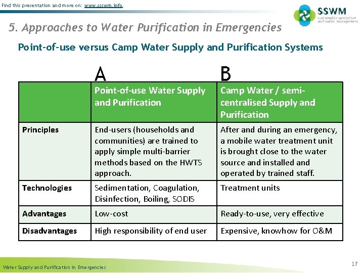 Find this presentation and more on: www. ssswm. info. 5. Approaches to Water Purification