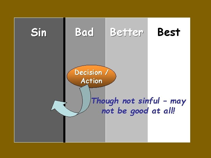 Sin Bad Better Best Decision / Action Though not sinful – may not be