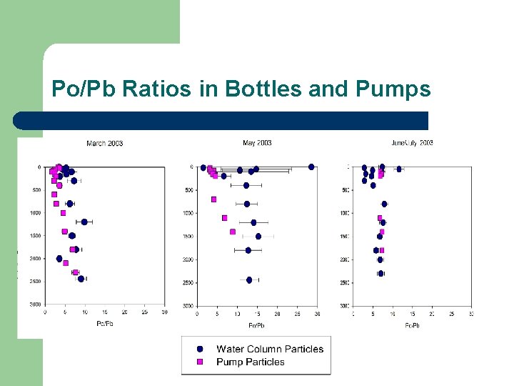 Po/Pb Ratios in Bottles and Pumps 