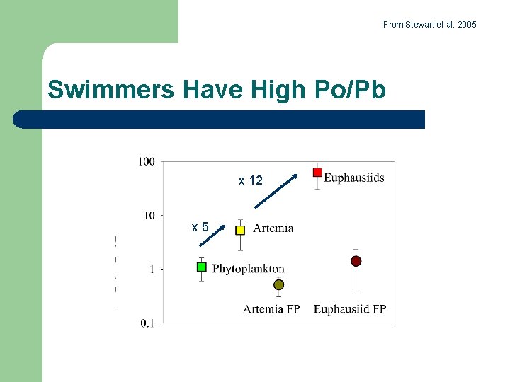 From Stewart et al. 2005 Swimmers Have High Po/Pb x 12 x 5 