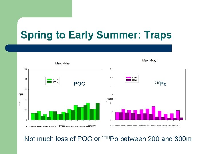 Spring to Early Summer: Traps POC 210 Po Not much loss of POC or