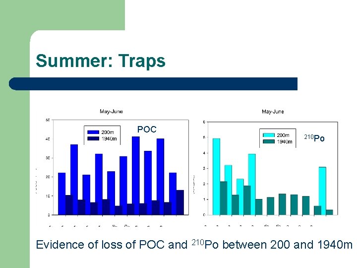 Summer: Traps POC 210 Po Evidence of loss of POC and 210 Po between