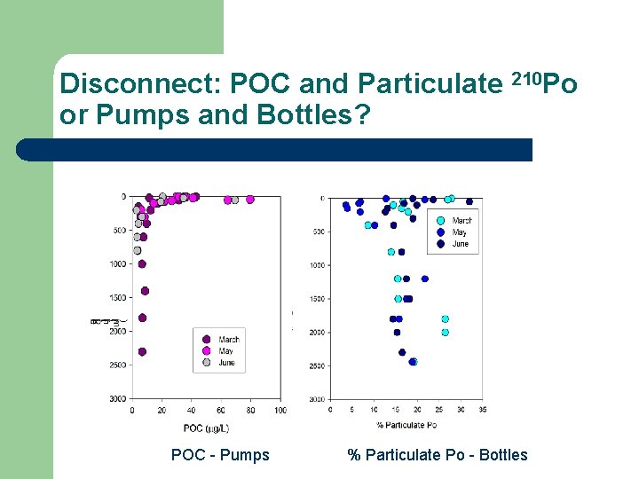 Disconnect: POC and Particulate 210 Po or Pumps and Bottles? POC - Pumps %