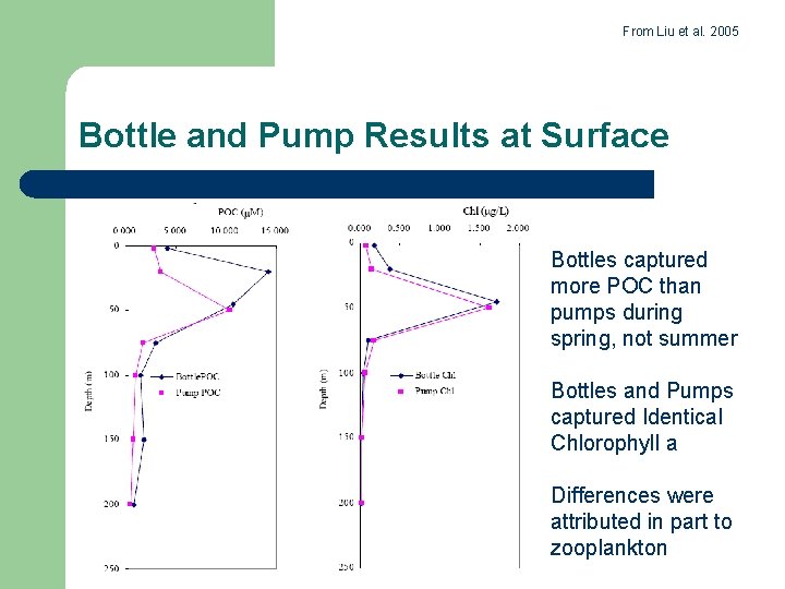 From Liu et al. 2005 Bottle and Pump Results at Surface Bottles captured more