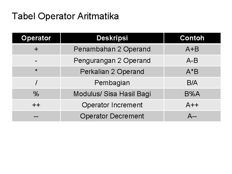 Tabel Operator Aritmatika Operator Deskripsi Contoh + Penambahan 2 Operand A+B - Pengurangan 2