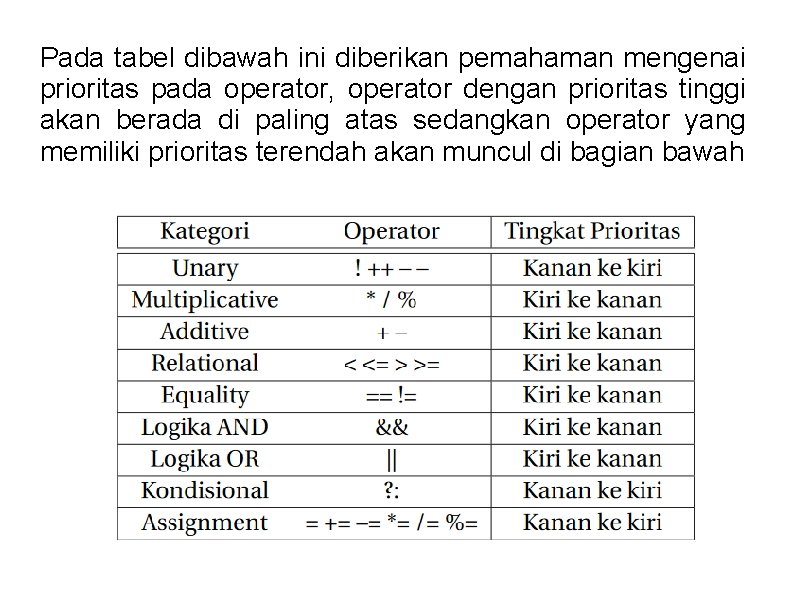 Pada tabel dibawah ini diberikan pemahaman mengenai prioritas pada operator, operator dengan prioritas tinggi