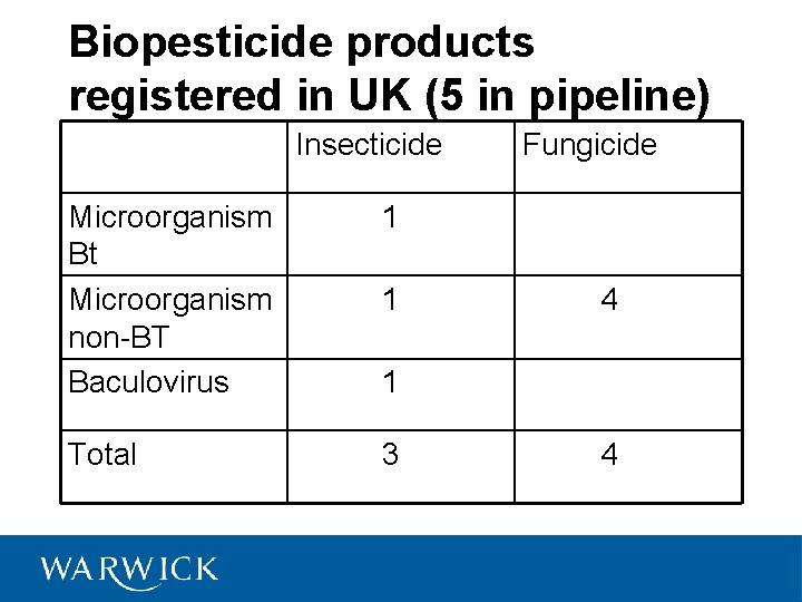 Biopesticide products registered in UK (5 in pipeline) Insecticide Microorganism Bt Microorganism non-BT Baculovirus