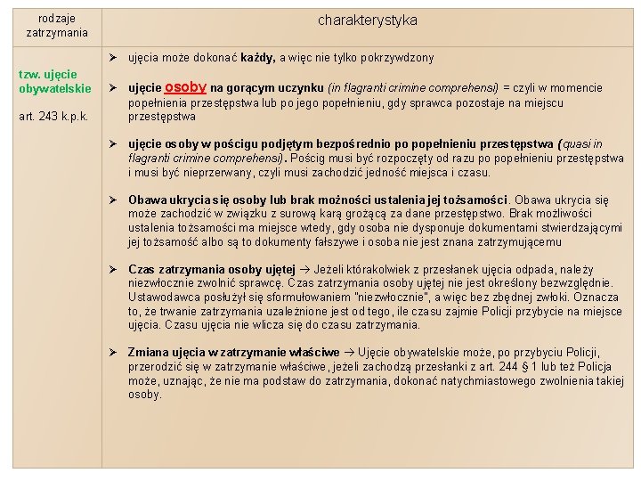 rodzaje zatrzymania charakterystyka Ø ujęcia może dokonać każdy, a więc nie tylko pokrzywdzony tzw.