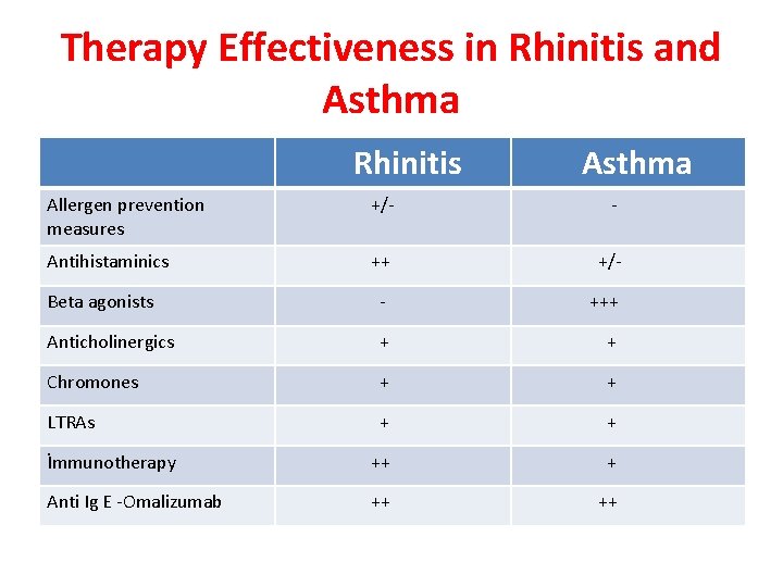 Therapy Effectiveness in Rhinitis and Asthma Rhinitis Asthma Allergen prevention measures +/- - Antihistaminics