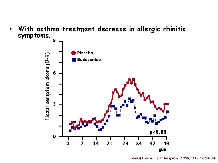  • With asthma treatment decrease in allergic rhinitis symptoms. Nazal semptom skoru (0