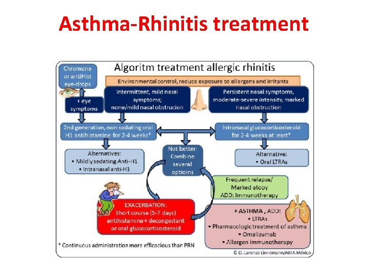 Asthma-Rhinitis treatment 