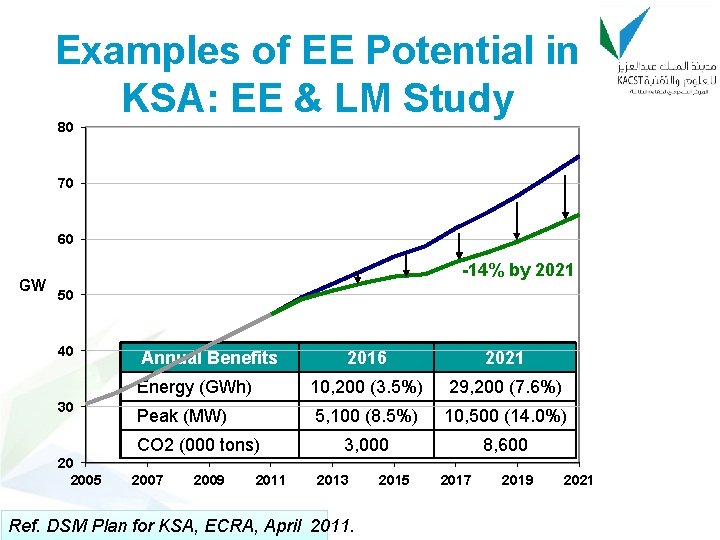 Examples of EE Potential in KSA: EE & LM Study 80 70 60 GW