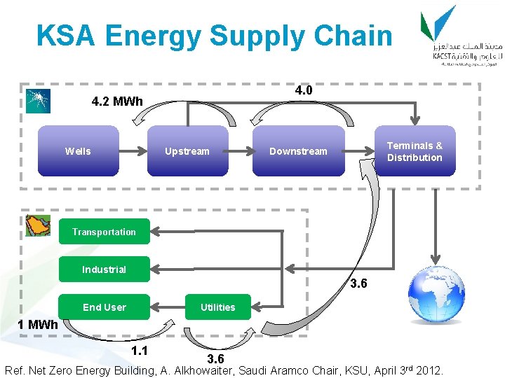 KSA Energy Supply Chain 4. 0 4. 2 MWh Wells Upstream Terminals & Distribution
