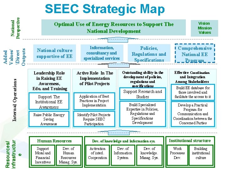 Resources/ nfrastructur e Internal Operations Added Values/ Direct Outputs National Perspective SEEC Strategic Map