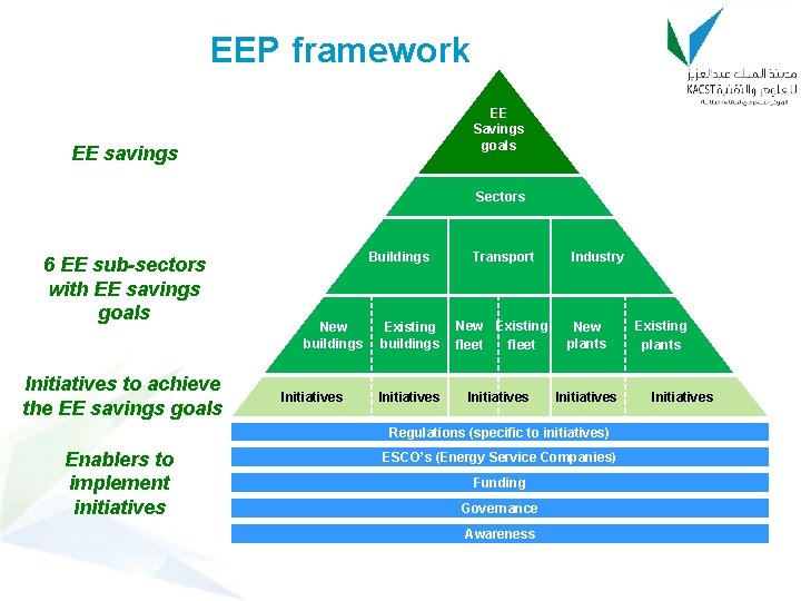 EEP framework EE Savings goals EE savings Sectors 6 EE sub-sectors with EE savings