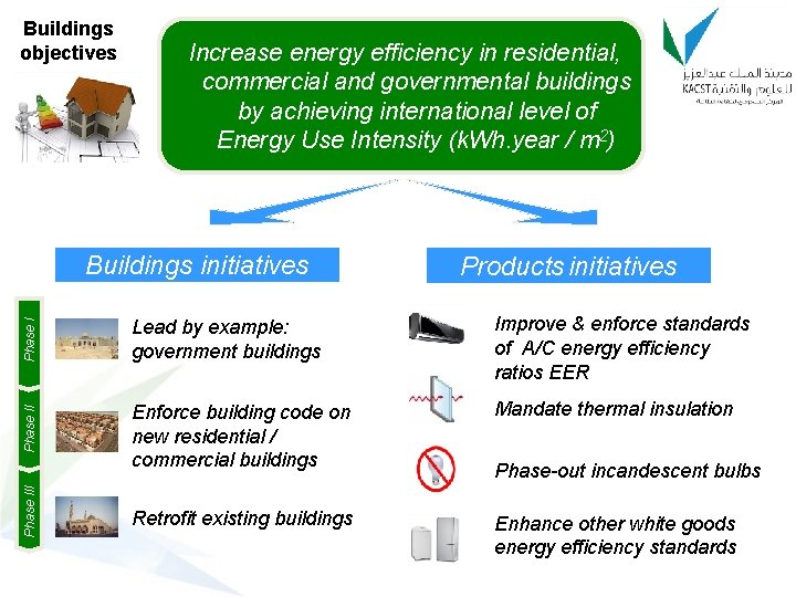Buildings objectives Increase energy efficiency in residential, commercial and governmental buildings by achieving international
