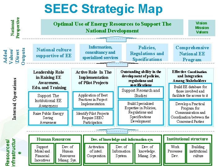 Resources/ nfrastructur e Internal Operations Added Values/ Direct Outputs National Perspective SEEC Strategic Map