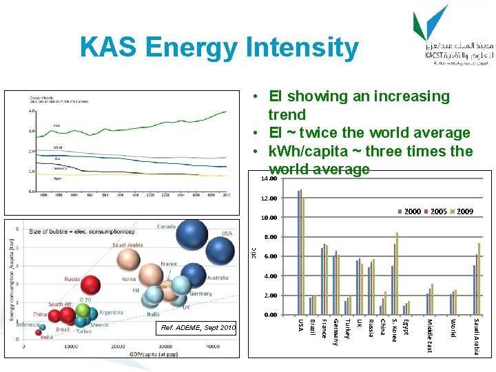KAS Energy Intensity 12. 00 2000 10. 00 2005 2009 8. 00 6. 00