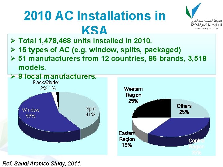 2010 AC Installations in KSA Ø Total 1, 478, 468 units installed in 2010.