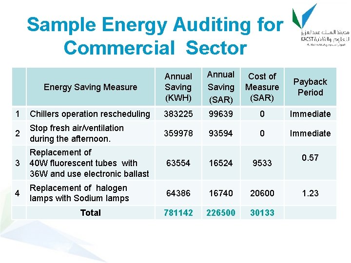 Sample Energy Auditing for Commercial Sector Energy Saving Measure Annual Saving (KWH) Annual Saving